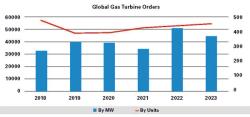 Gas Turbine Sales Report: 2023 Holds Its Own
