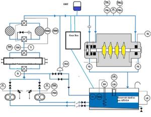 Configuring lubrication systems