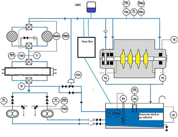 Configuring Lubrication Systems Configuring Lubrication Systems