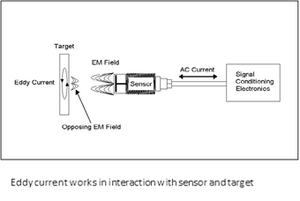 Tips for reducing error when using eddy current measuring techniques
