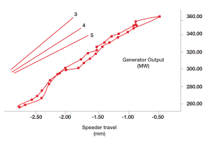 Condition monitoring of steam turbine generator governing systems