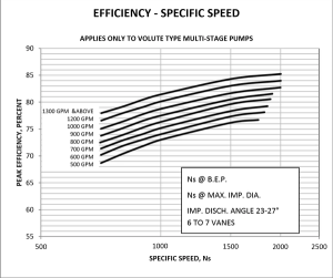 Efficiency improvement in centrifugal pumps