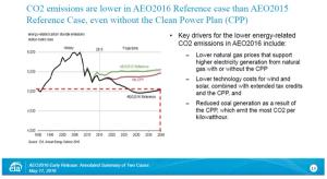 The EIA just said that Clean Power Plan is not good enough!