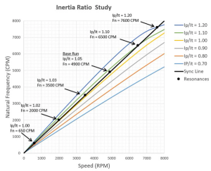 Overspeed impeller testing: Follow these guidelines to avoid trips and facilitate successful testing per API 617 standards