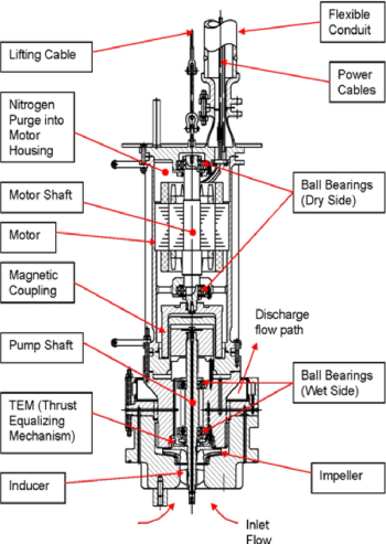 Magnetically coupled submerged cryogenic pump