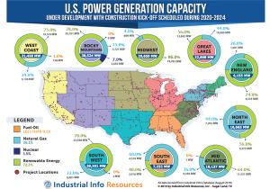U.S. Power Industry Outlook 2020