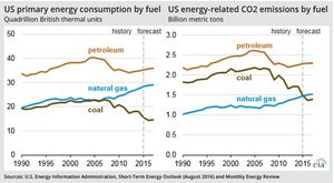 A case for carbon capture on gas too