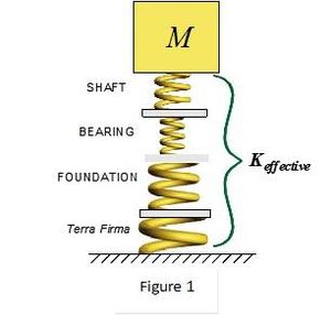 Shaft rubs can reduce vibration amplitude in some cases