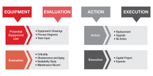 Assessing asset life cycle, condition, reliability, and performance