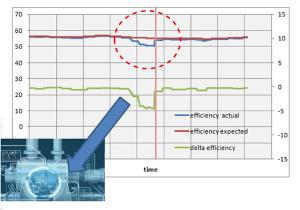 Compressor operation: Continuous monitoring of possible failure modes