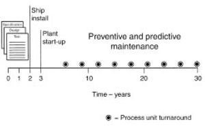 Project best practices