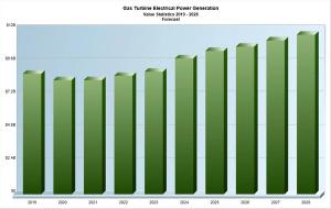 Worldwide Gas Turbine Market Report