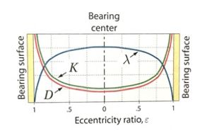 Damping and stiffness, a primer