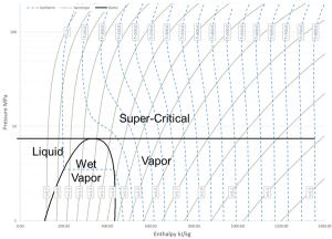 SUPERCRITICAL CARBON DIOXIDE