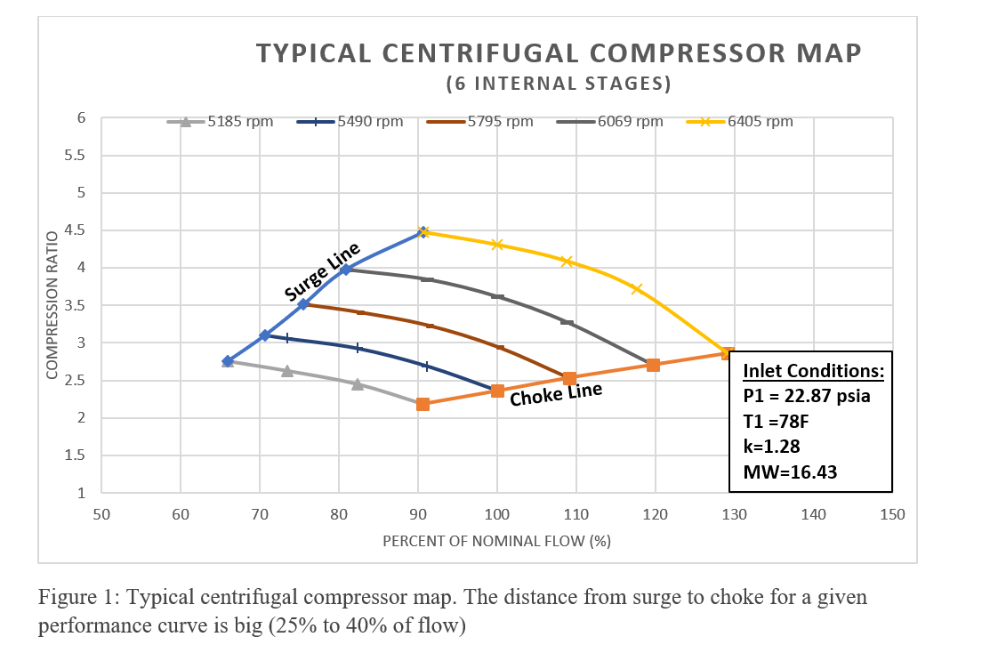 The catastrophic effect of choke in axial compressors and
