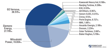 Value Statistics % Market Share by Manufacturer 2025 - 2034