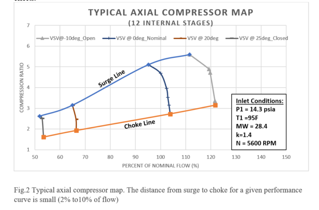 The catastrophic effect of choke in axial compressors and
