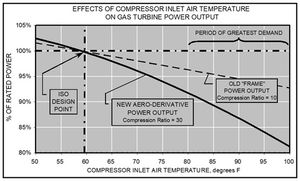 How turbine inlet cooling can sync with changing load profiles of gas turbines