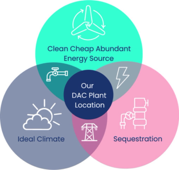 Venn diagram of TerraFixing's tech | Image Credit: TerraFixing