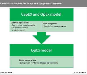 Digital transformation within the pump and compressor market