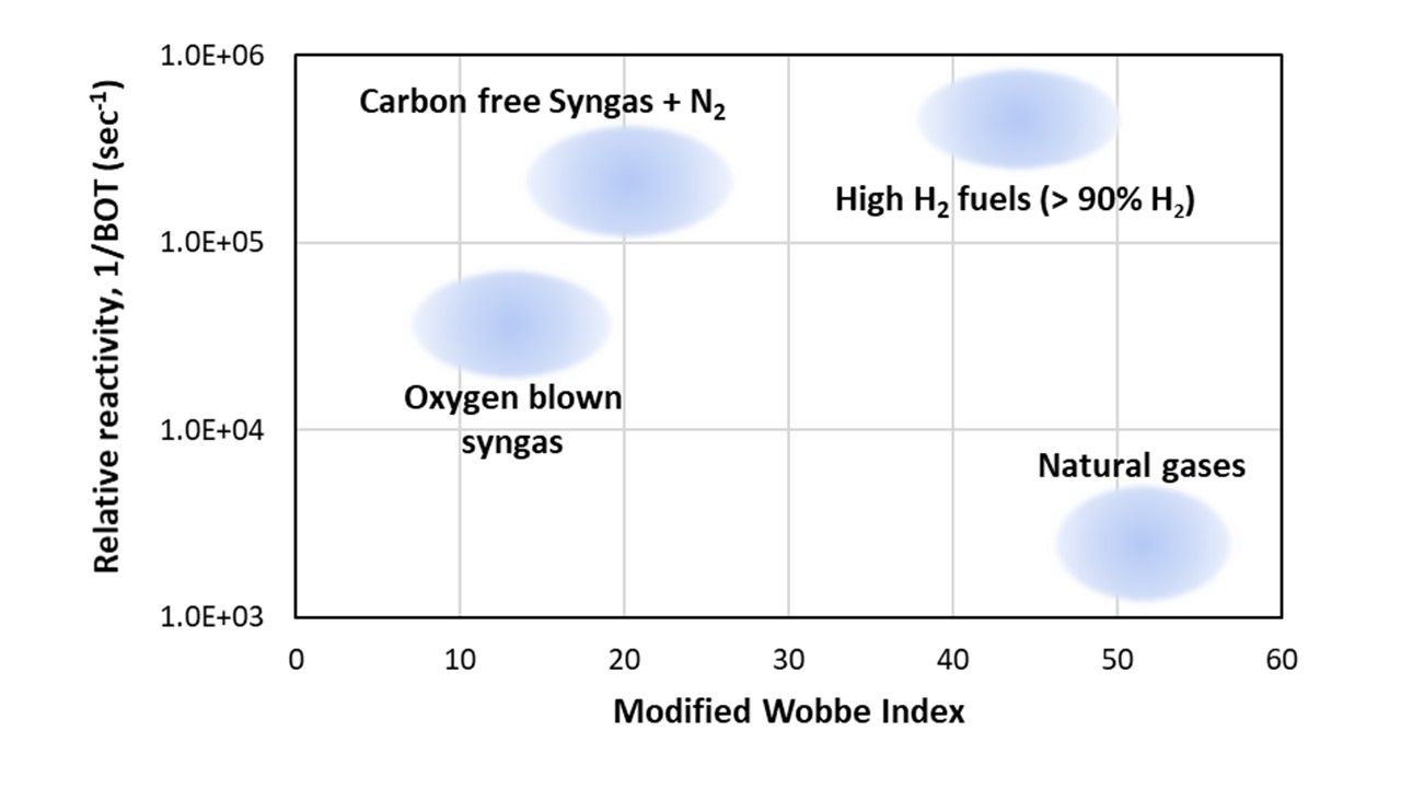 Solving The Challenge Of Lean Hydrogen Premix Combustion With Highly Reactive Fuels