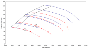 Compressor curve variation during site acceptance test