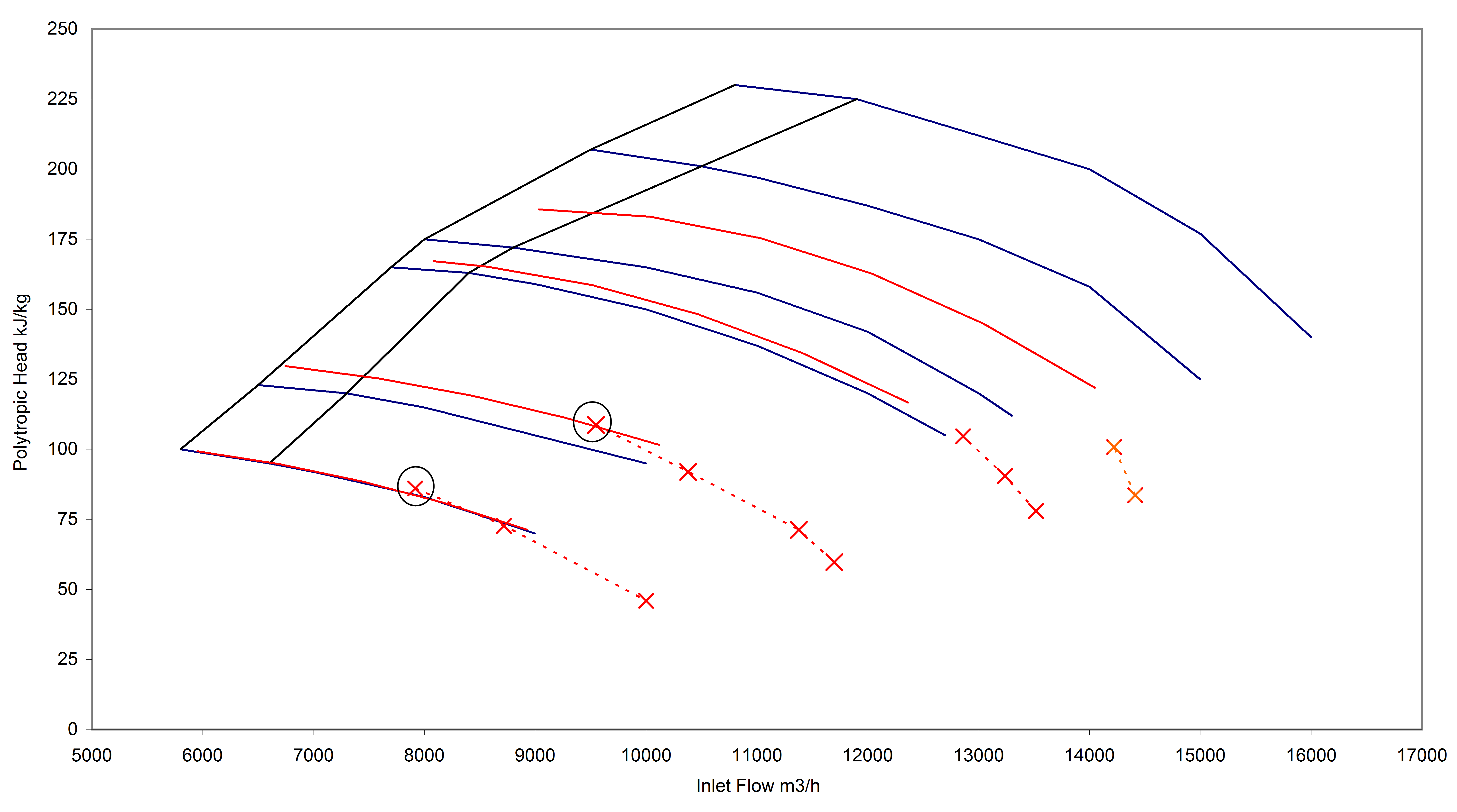 Compressor curve variation during site acceptance test