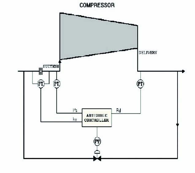 PROTECTING HIGH-PRESSURE CENTRIFUGAL COMPRESSORS