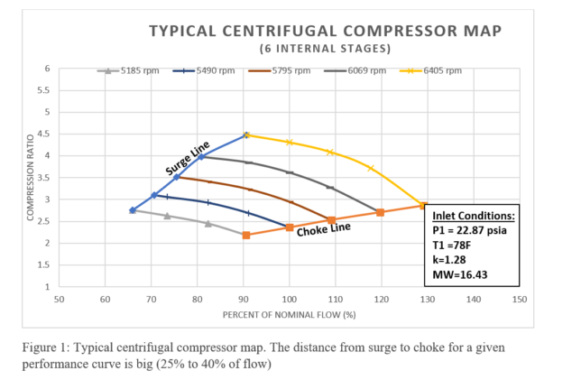 The catastrophic effect of choke in axial compressors and