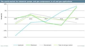 Compressor market: Boom in power generation may offset slump in oil and gas