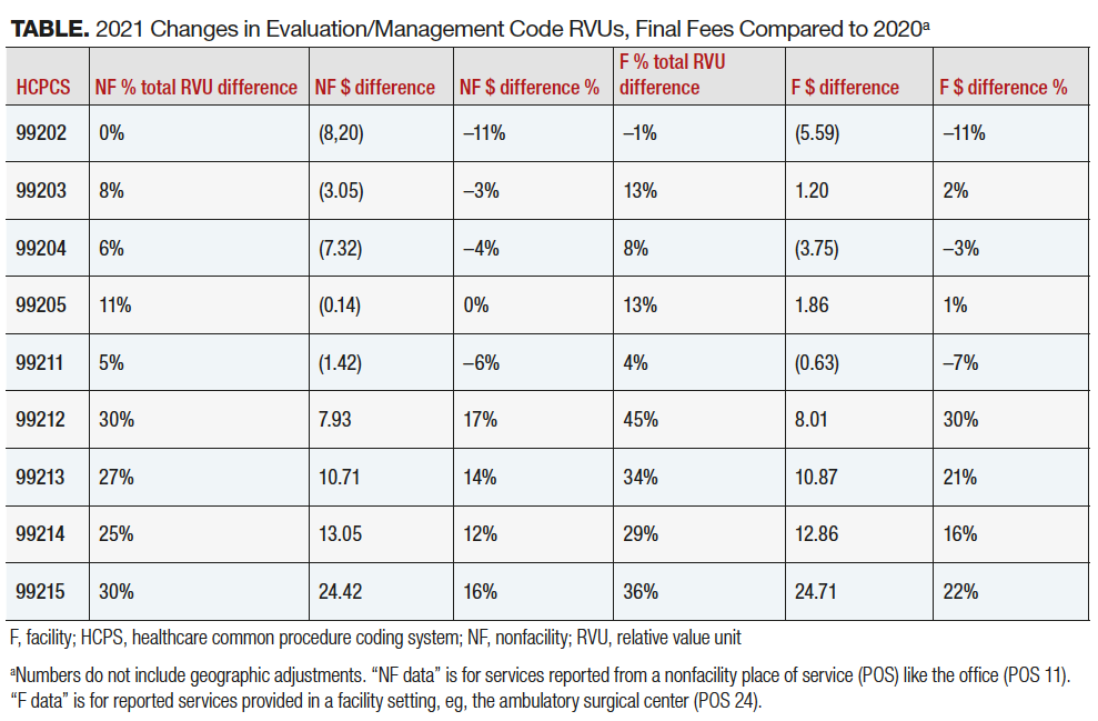 2021 Changes in E/M Code RVUs, Final Fees Compared to 2020