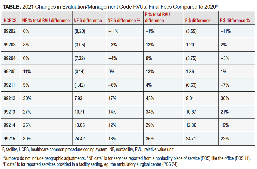 2021 final rule includes adoption of major E/M code changes
