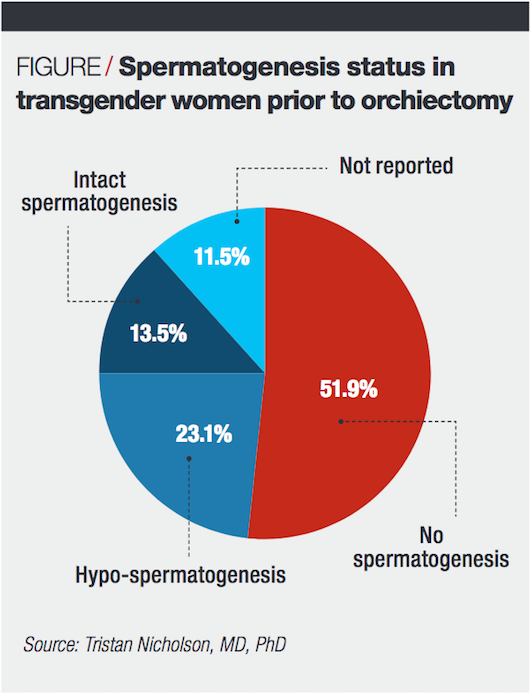 Spermatogenesis present in some transgender women pre-orchiectomy Spermatogenesis present in some transgender women pre-orchiectomy