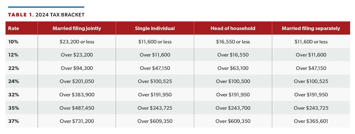 Table 1. 2024 Tax Bracket Table 1. 2024 Tax Bracket