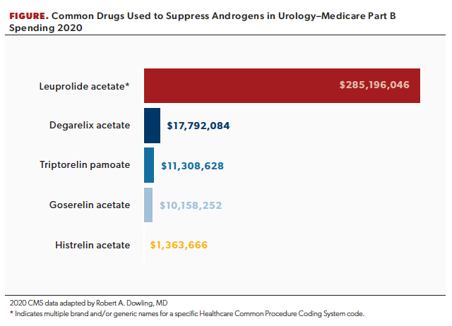 Common Drugs Used to Suppress Androgens in Urology–Medicare Part B Spending 2020 Common Drugs Used to Suppress Androgens in Urology–Medicare Part B Spending 2020