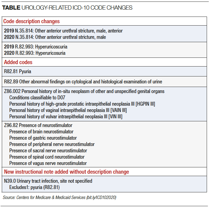 icd 10 prostate cancer