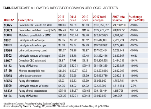 How Recent Legislation Has Affected Payment For Lab Tests 2022 Clinical Lab Fee Schedule