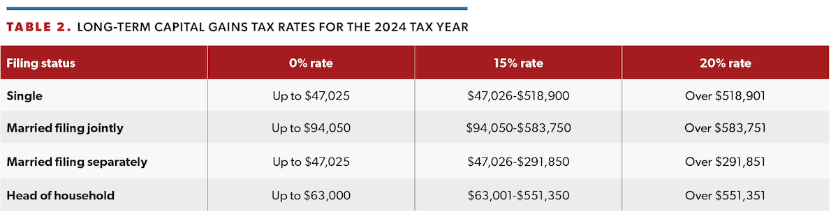 Table 2. Long-Term Capital Gains Tax Rates for the 2024 Tax Year Table 2. Long-Term Capital Gains Tax Rates for the 2024 Tax Year