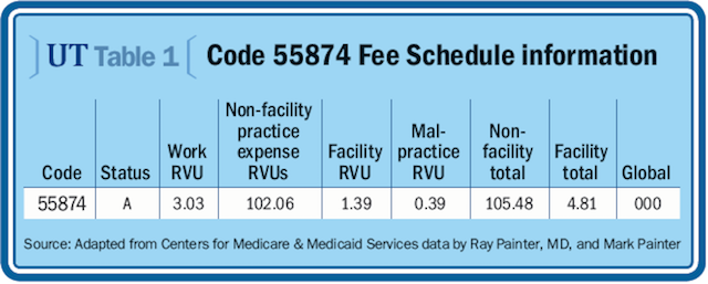 Urology Billing Codes - medicare payment reimbursement details