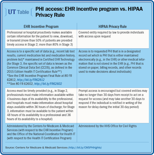 Phippa Government clarifies PHI aspects of privacy rule