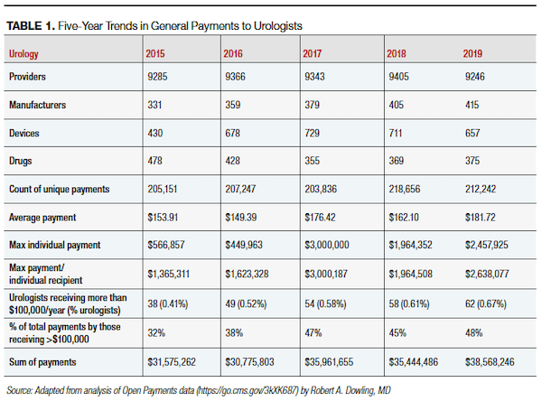 Open Payments and urology: What do the latest data reveal?