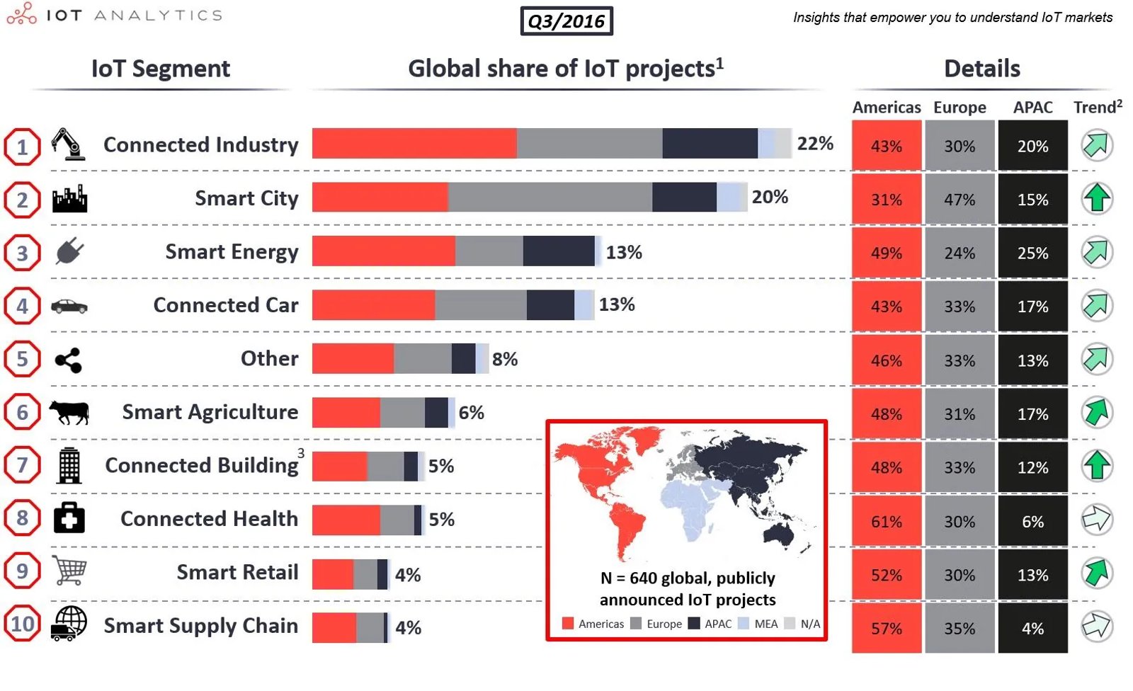 IoT: Ever more connected in every area of real life
