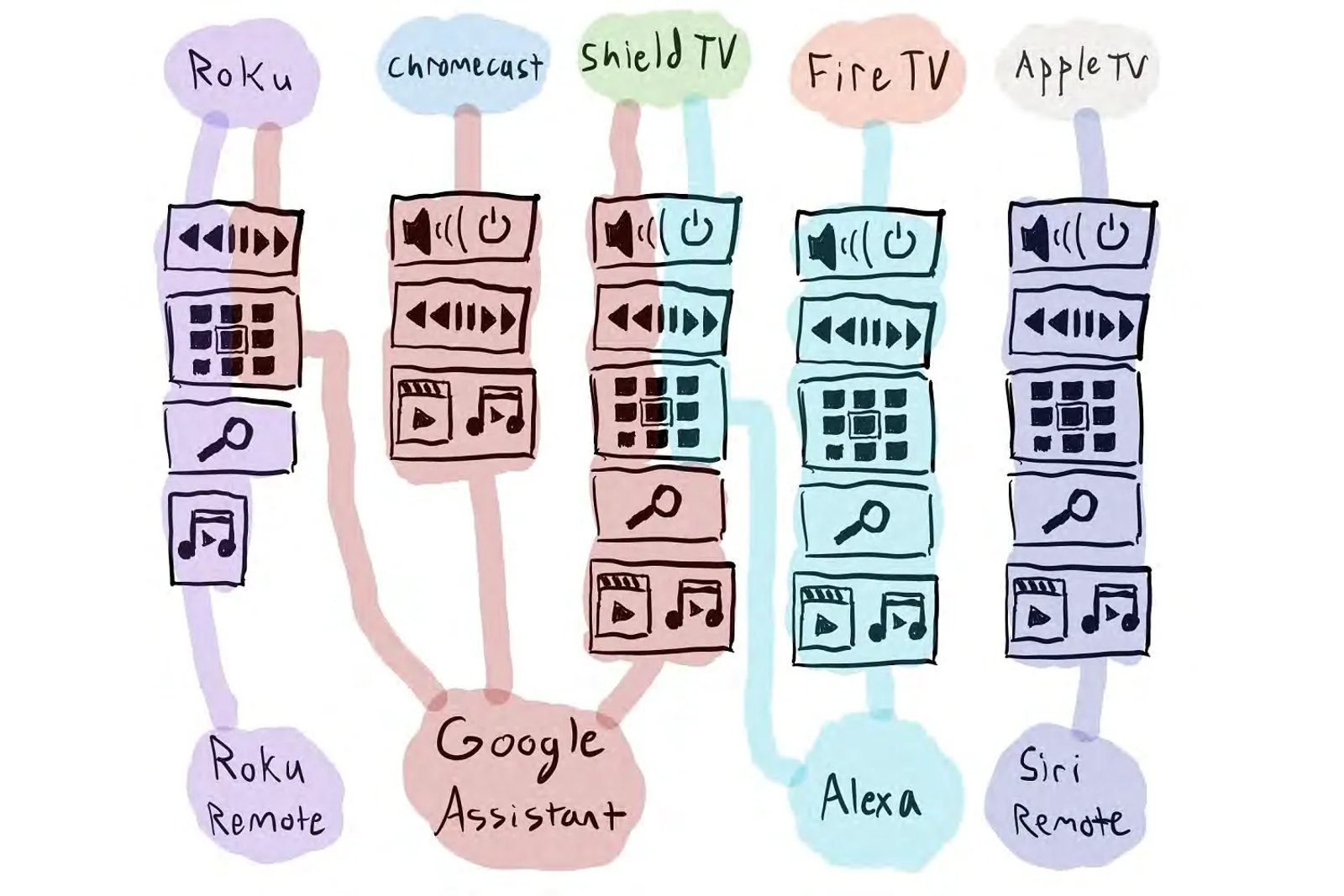 TV por voz: Tipos de televisiones con asistentes por voz.