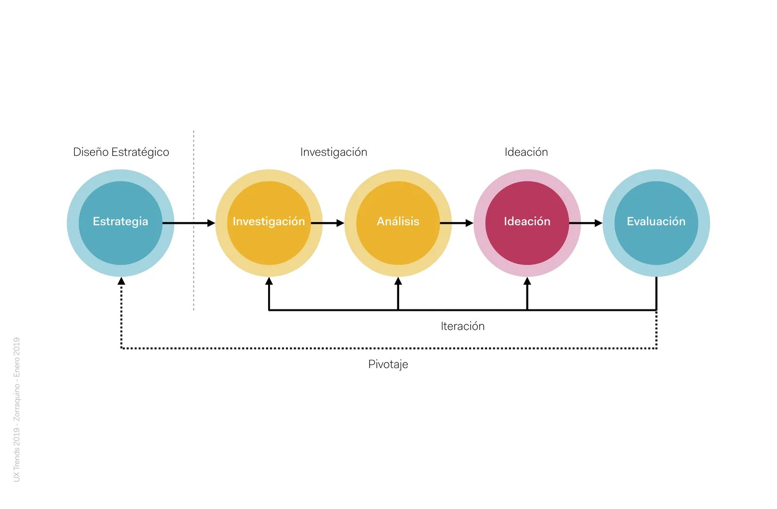 User-centred design: The main phases of user-centred design.