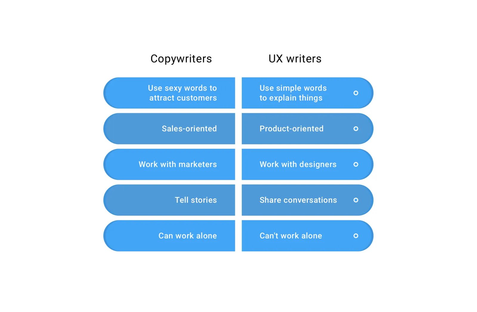 UX Writing: Storytellers who look after your digital product's UX.