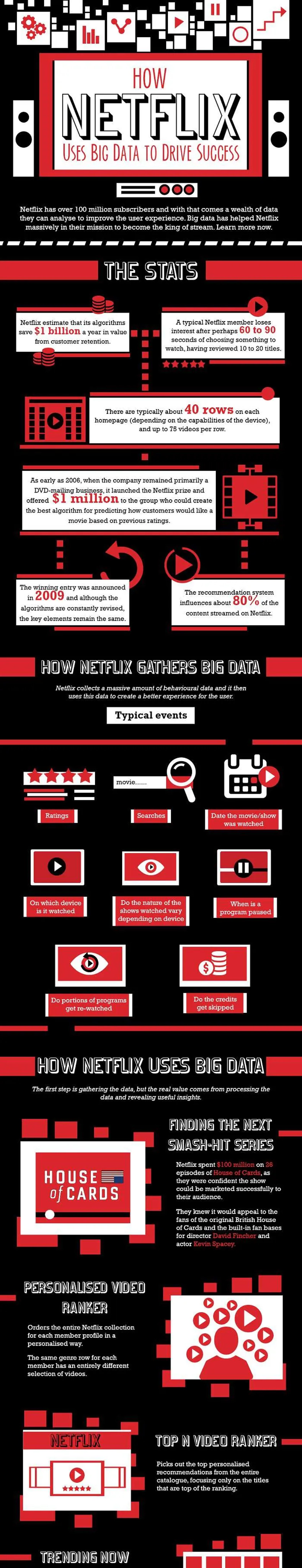 Netflix: Un infográfico que resume el uso de los datos que hace la plataforma.