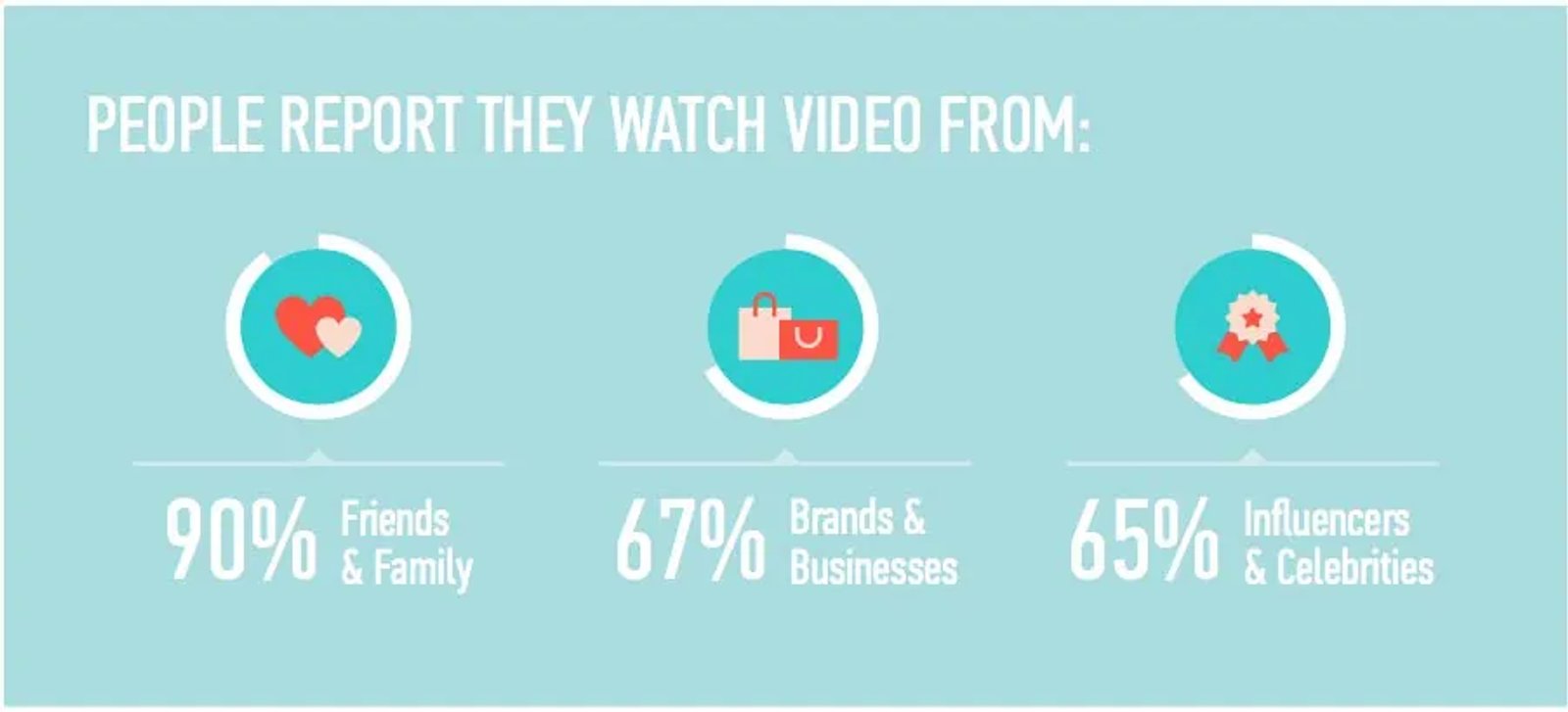 Some facts: Video consumption among users