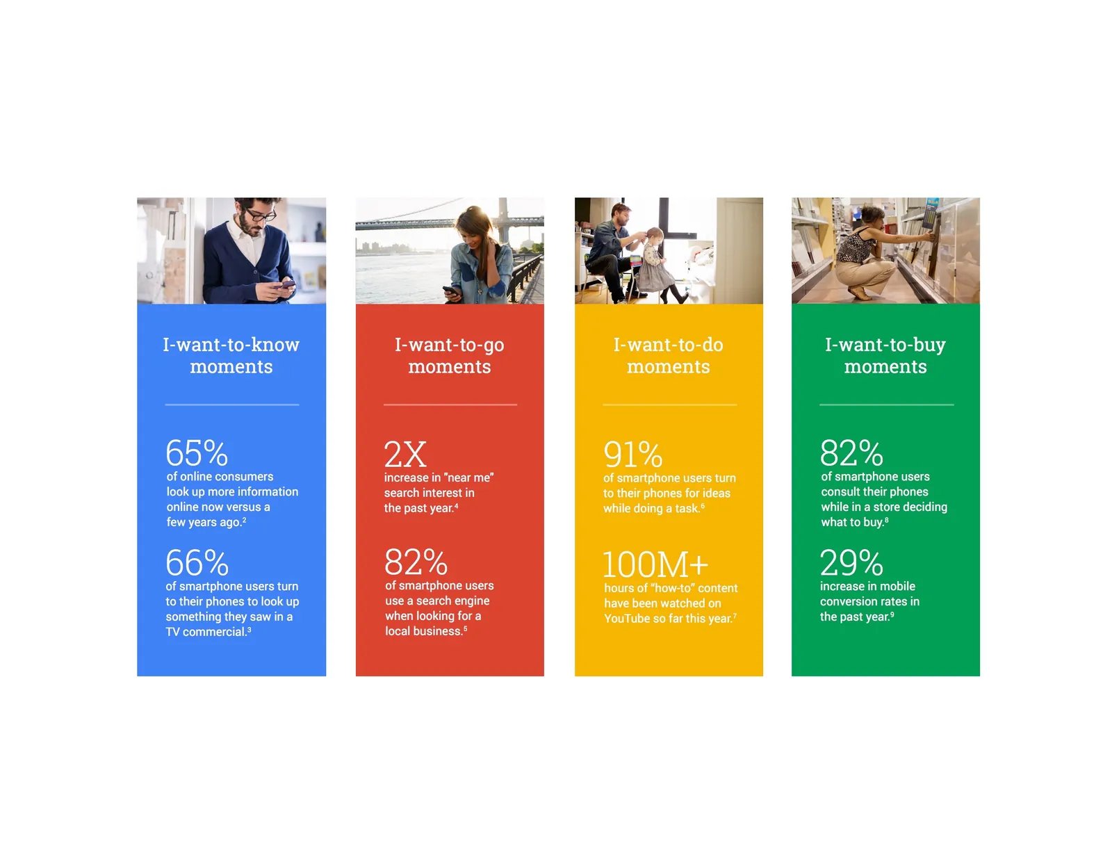 Micro-momentos: Explicados por Google