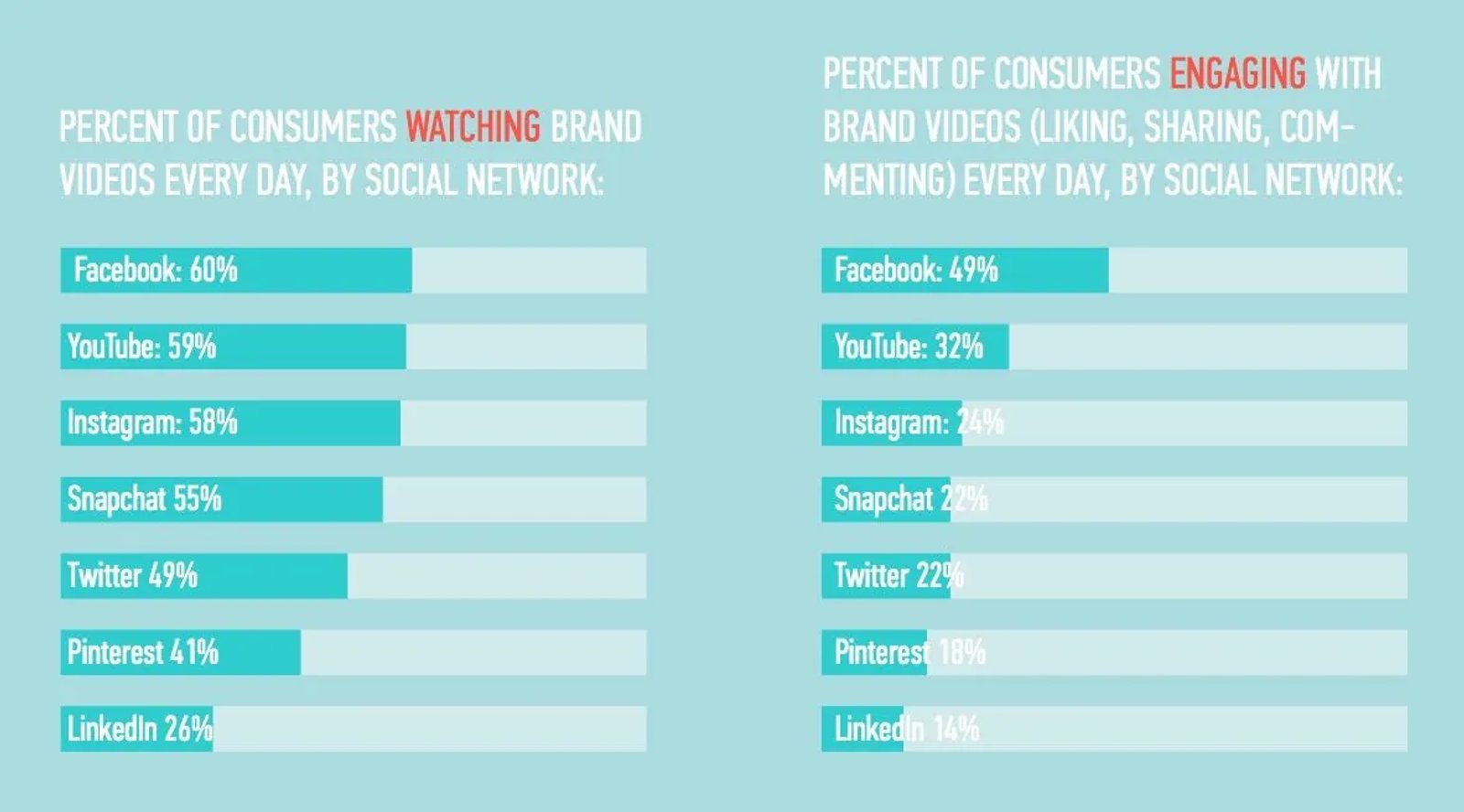 Algunos datos: Consumo de vídeo entre los usuarios