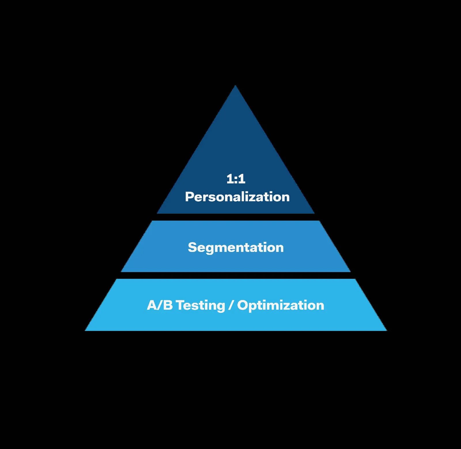 Customer experience and data: Data and experiences that transform strategies